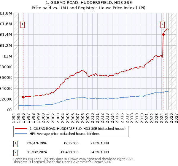 1, GILEAD ROAD, HUDDERSFIELD, HD3 3SE: Price paid vs HM Land Registry's House Price Index