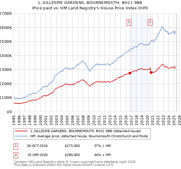 1, GILLESPIE GARDENS, BOURNEMOUTH, BH11 9BB: Price paid vs HM Land Registry's House Price Index