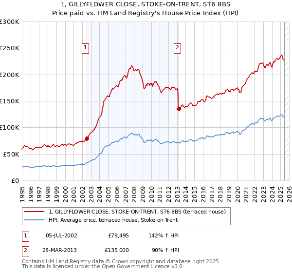 1, GILLYFLOWER CLOSE, STOKE-ON-TRENT, ST6 8BS: Price paid vs HM Land Registry's House Price Index
