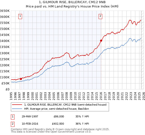 1, GILMOUR RISE, BILLERICAY, CM12 9NB: Price paid vs HM Land Registry's House Price Index