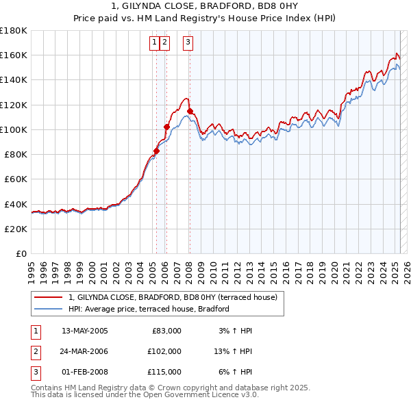 1, GILYNDA CLOSE, BRADFORD, BD8 0HY: Price paid vs HM Land Registry's House Price Index