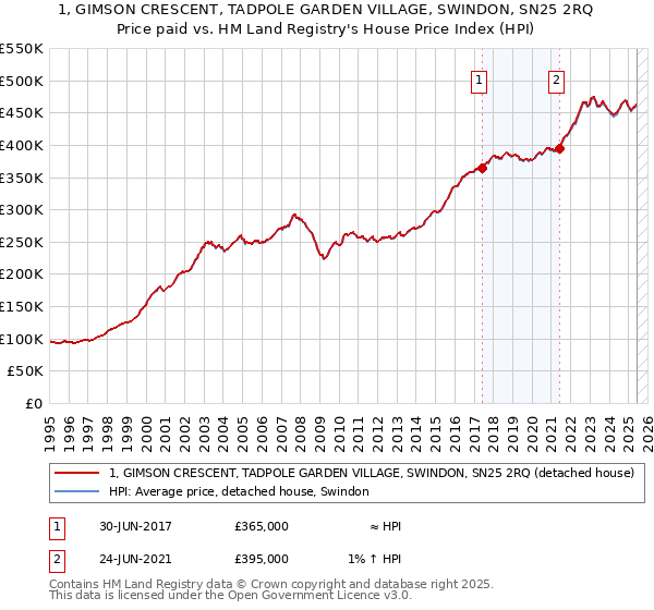 1, GIMSON CRESCENT, TADPOLE GARDEN VILLAGE, SWINDON, SN25 2RQ: Price paid vs HM Land Registry's House Price Index