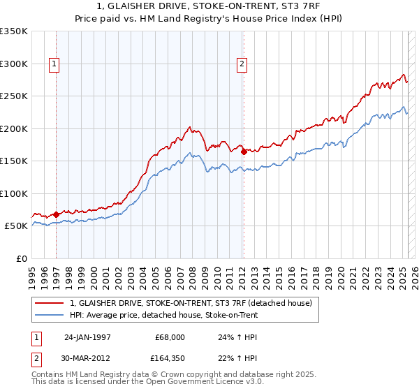 1, GLAISHER DRIVE, STOKE-ON-TRENT, ST3 7RF: Price paid vs HM Land Registry's House Price Index