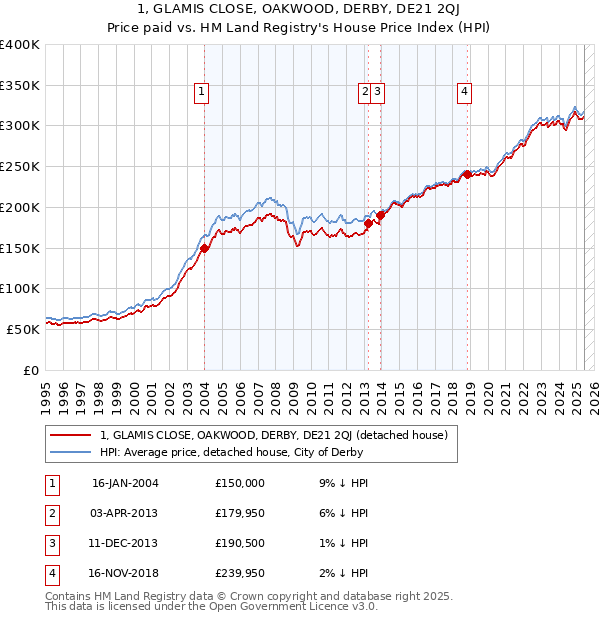 1, GLAMIS CLOSE, OAKWOOD, DERBY, DE21 2QJ: Price paid vs HM Land Registry's House Price Index