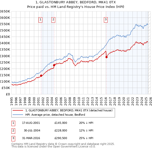 1, GLASTONBURY ABBEY, BEDFORD, MK41 0TX: Price paid vs HM Land Registry's House Price Index