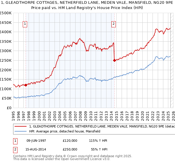 1, GLEADTHORPE COTTAGES, NETHERFIELD LANE, MEDEN VALE, MANSFIELD, NG20 9PE: Price paid vs HM Land Registry's House Price Index