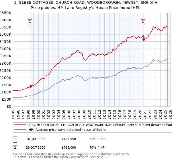 1, GLEBE COTTAGES, CHURCH ROAD, WOODBOROUGH, PEWSEY, SN9 5PH: Price paid vs HM Land Registry's House Price Index
