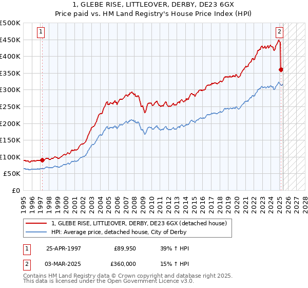 1, GLEBE RISE, LITTLEOVER, DERBY, DE23 6GX: Price paid vs HM Land Registry's House Price Index