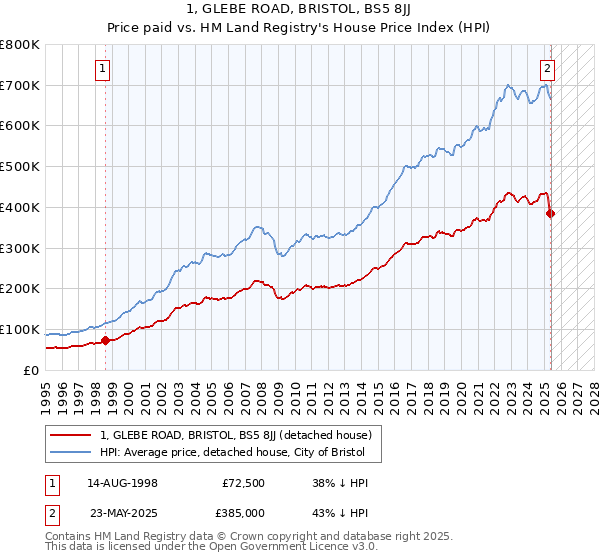 1, GLEBE ROAD, BRISTOL, BS5 8JJ: Price paid vs HM Land Registry's House Price Index