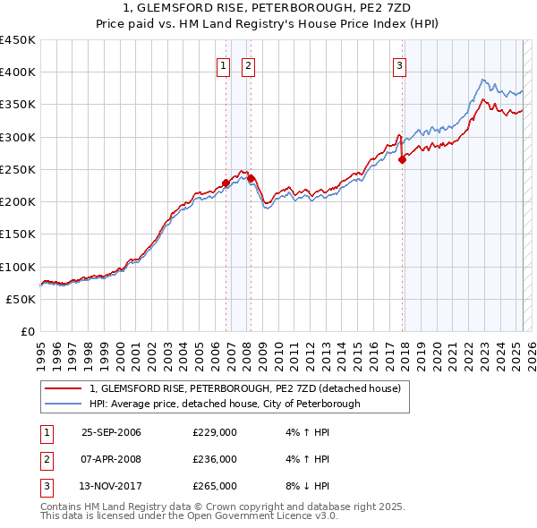 1, GLEMSFORD RISE, PETERBOROUGH, PE2 7ZD: Price paid vs HM Land Registry's House Price Index