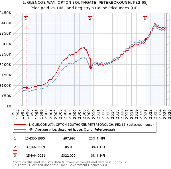 1, GLENCOE WAY, ORTON SOUTHGATE, PETERBOROUGH, PE2 6SJ: Price paid vs HM Land Registry's House Price Index