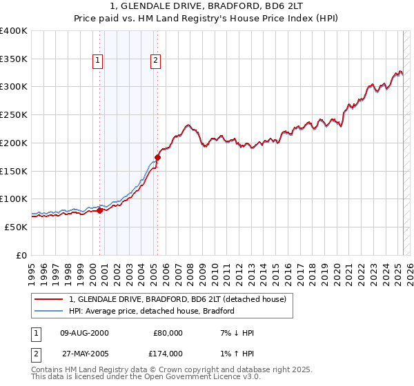 1, GLENDALE DRIVE, BRADFORD, BD6 2LT: Price paid vs HM Land Registry's House Price Index