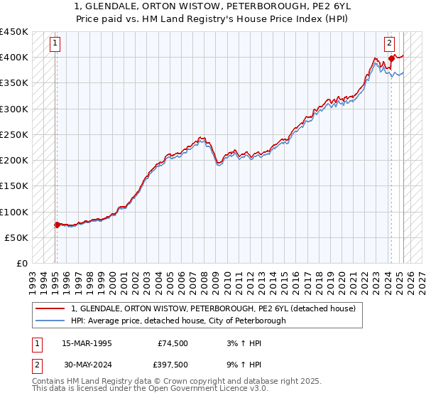1, GLENDALE, ORTON WISTOW, PETERBOROUGH, PE2 6YL: Price paid vs HM Land Registry's House Price Index