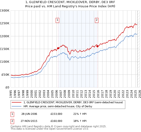 1, GLENFIELD CRESCENT, MICKLEOVER, DERBY, DE3 0RF: Price paid vs HM Land Registry's House Price Index