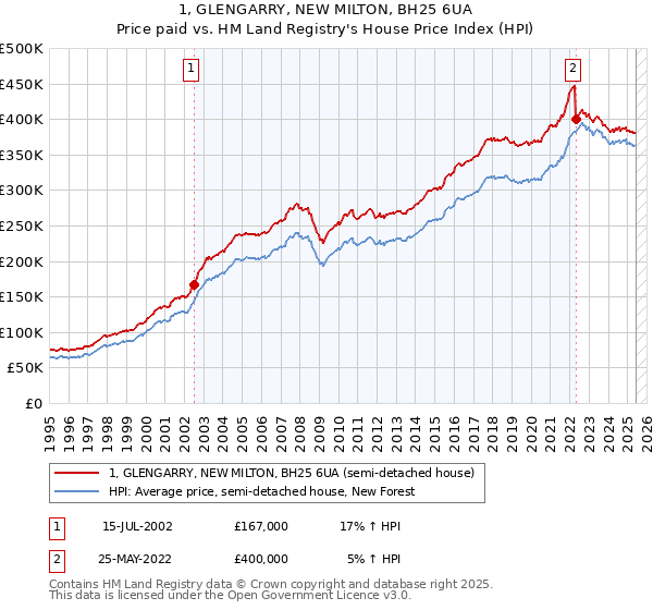 1, GLENGARRY, NEW MILTON, BH25 6UA: Price paid vs HM Land Registry's House Price Index