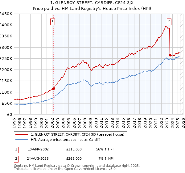 1, GLENROY STREET, CARDIFF, CF24 3JX: Price paid vs HM Land Registry's House Price Index