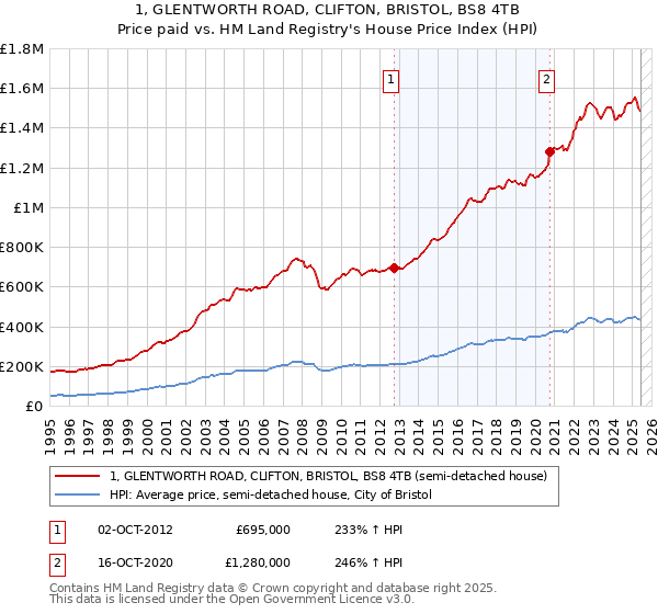1, GLENTWORTH ROAD, CLIFTON, BRISTOL, BS8 4TB: Price paid vs HM Land Registry's House Price Index