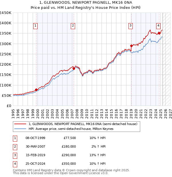 1, GLENWOODS, NEWPORT PAGNELL, MK16 0NA: Price paid vs HM Land Registry's House Price Index