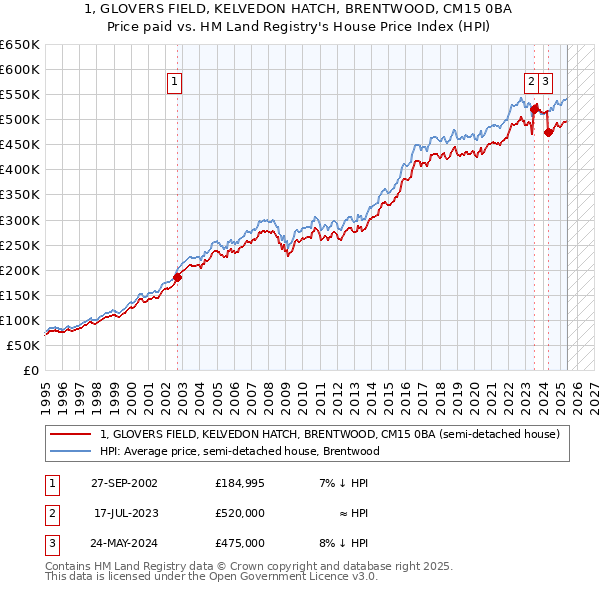 1, GLOVERS FIELD, KELVEDON HATCH, BRENTWOOD, CM15 0BA: Price paid vs HM Land Registry's House Price Index