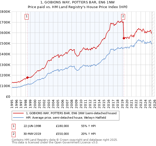 1, GOBIONS WAY, POTTERS BAR, EN6 1NW: Price paid vs HM Land Registry's House Price Index
