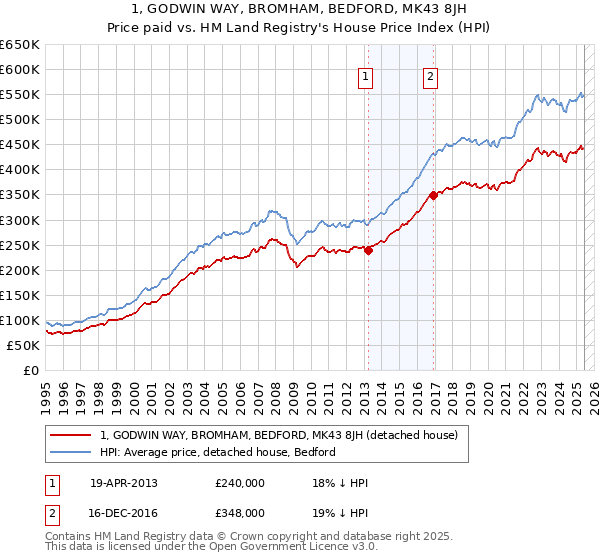 1, GODWIN WAY, BROMHAM, BEDFORD, MK43 8JH: Price paid vs HM Land Registry's House Price Index