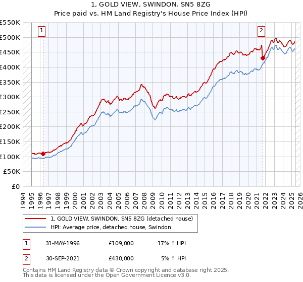 1, GOLD VIEW, SWINDON, SN5 8ZG: Price paid vs HM Land Registry's House Price Index