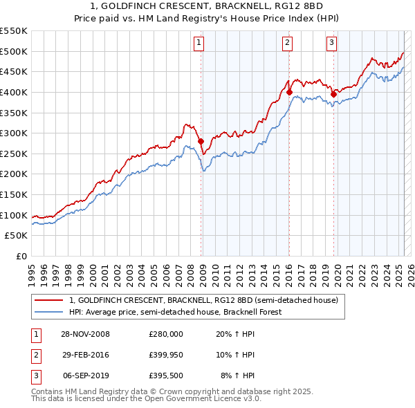1, GOLDFINCH CRESCENT, BRACKNELL, RG12 8BD: Price paid vs HM Land Registry's House Price Index