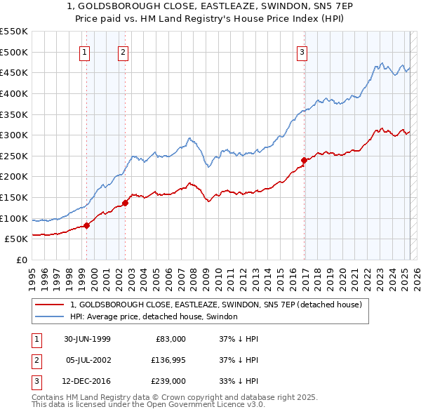 1, GOLDSBOROUGH CLOSE, EASTLEAZE, SWINDON, SN5 7EP: Price paid vs HM Land Registry's House Price Index