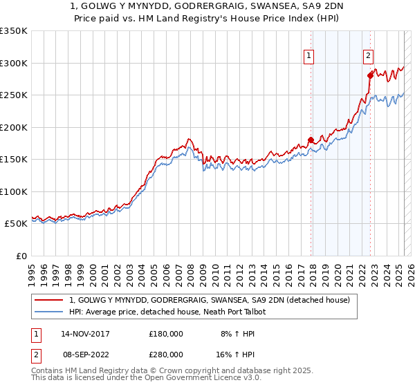 1, GOLWG Y MYNYDD, GODRERGRAIG, SWANSEA, SA9 2DN: Price paid vs HM Land Registry's House Price Index