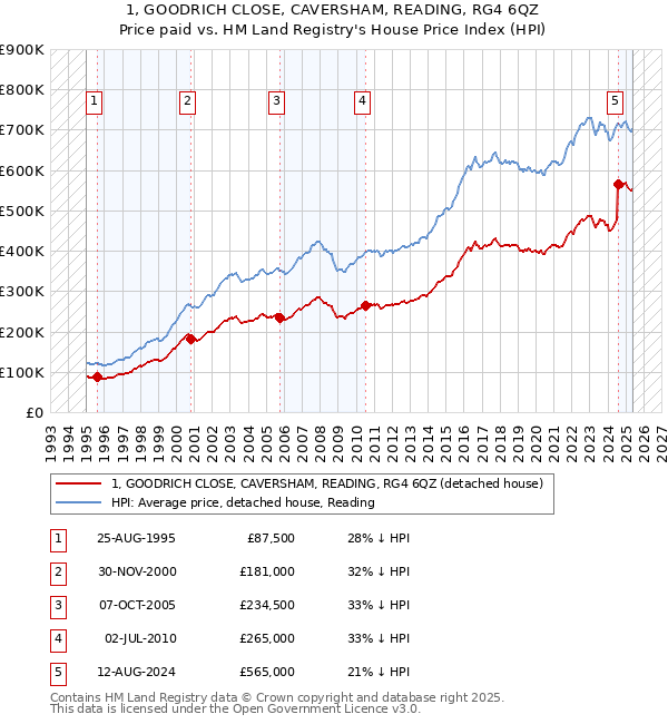 1, GOODRICH CLOSE, CAVERSHAM, READING, RG4 6QZ: Price paid vs HM Land Registry's House Price Index