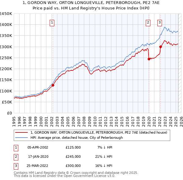 1, GORDON WAY, ORTON LONGUEVILLE, PETERBOROUGH, PE2 7AE: Price paid vs HM Land Registry's House Price Index