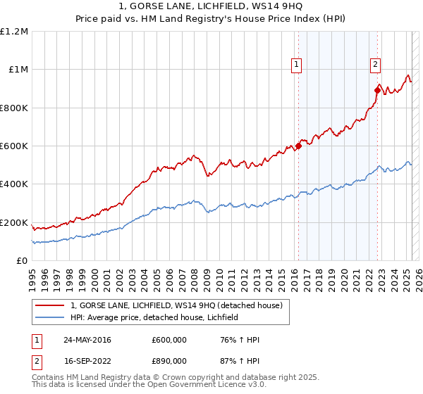 1, GORSE LANE, LICHFIELD, WS14 9HQ: Price paid vs HM Land Registry's House Price Index