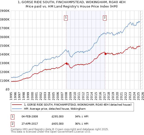 1, GORSE RIDE SOUTH, FINCHAMPSTEAD, WOKINGHAM, RG40 4EH: Price paid vs HM Land Registry's House Price Index