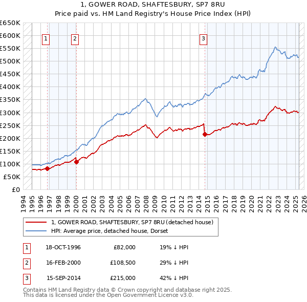1, GOWER ROAD, SHAFTESBURY, SP7 8RU: Price paid vs HM Land Registry's House Price Index