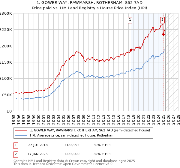 1, GOWER WAY, RAWMARSH, ROTHERHAM, S62 7AD: Price paid vs HM Land Registry's House Price Index