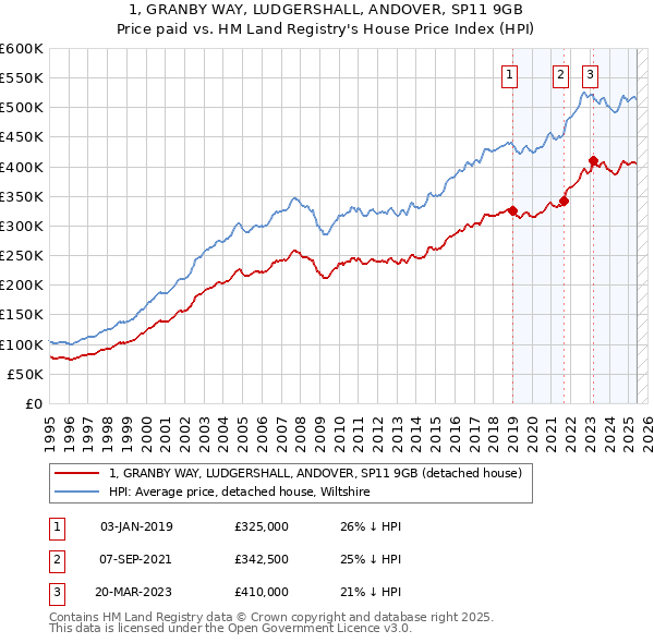 1, GRANBY WAY, LUDGERSHALL, ANDOVER, SP11 9GB: Price paid vs HM Land Registry's House Price Index