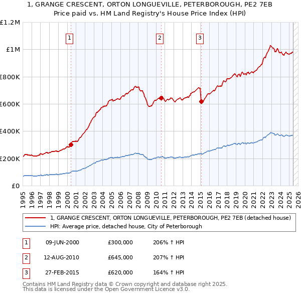 1, GRANGE CRESCENT, ORTON LONGUEVILLE, PETERBOROUGH, PE2 7EB: Price paid vs HM Land Registry's House Price Index