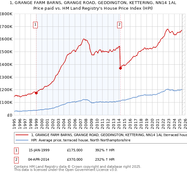 1, GRANGE FARM BARNS, GRANGE ROAD, GEDDINGTON, KETTERING, NN14 1AL: Price paid vs HM Land Registry's House Price Index