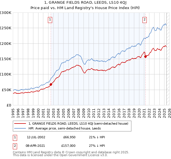 1, GRANGE FIELDS ROAD, LEEDS, LS10 4QJ: Price paid vs HM Land Registry's House Price Index