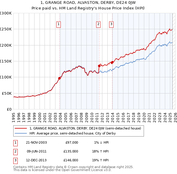 1, GRANGE ROAD, ALVASTON, DERBY, DE24 0JW: Price paid vs HM Land Registry's House Price Index