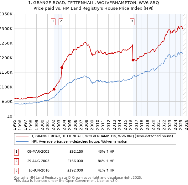 1, GRANGE ROAD, TETTENHALL, WOLVERHAMPTON, WV6 8RQ: Price paid vs HM Land Registry's House Price Index