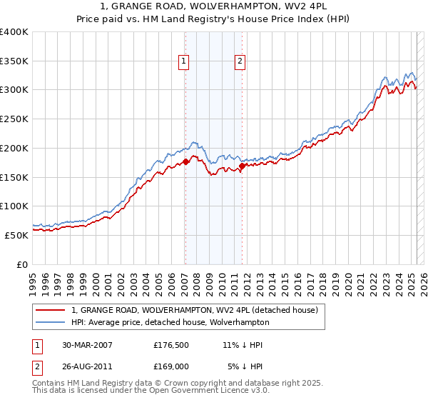 1, GRANGE ROAD, WOLVERHAMPTON, WV2 4PL: Price paid vs HM Land Registry's House Price Index