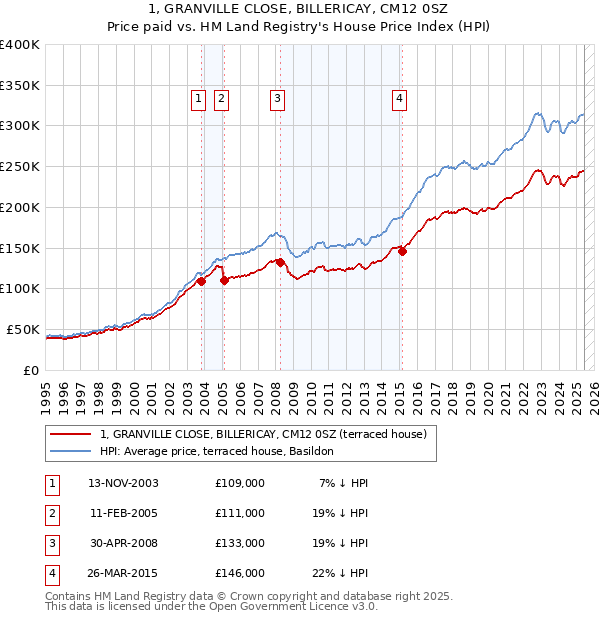 1, GRANVILLE CLOSE, BILLERICAY, CM12 0SZ: Price paid vs HM Land Registry's House Price Index