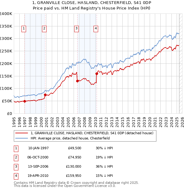 1, GRANVILLE CLOSE, HASLAND, CHESTERFIELD, S41 0DP: Price paid vs HM Land Registry's House Price Index