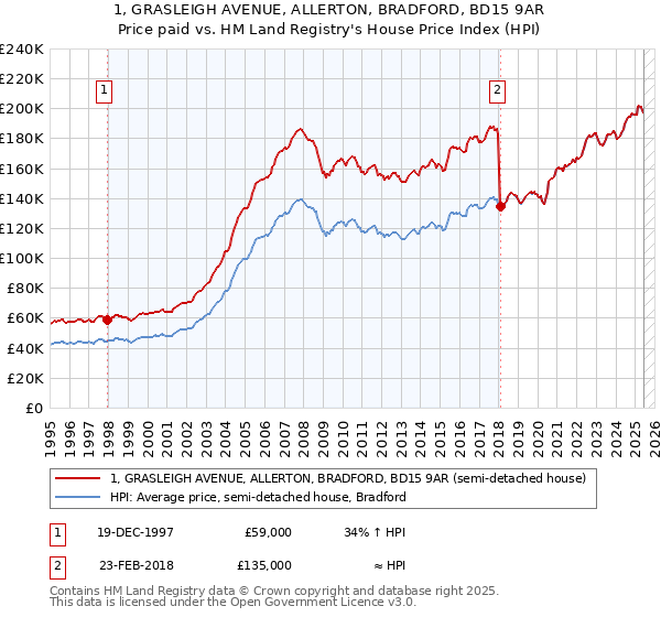1, GRASLEIGH AVENUE, ALLERTON, BRADFORD, BD15 9AR: Price paid vs HM Land Registry's House Price Index