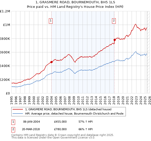 1, GRASMERE ROAD, BOURNEMOUTH, BH5 1LS: Price paid vs HM Land Registry's House Price Index