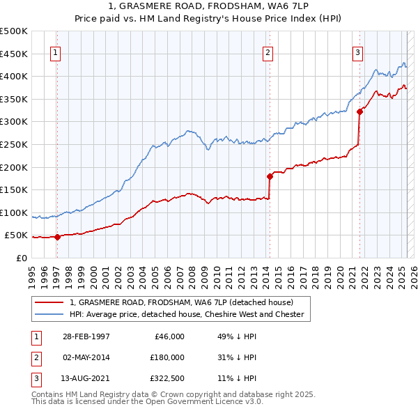 1, GRASMERE ROAD, FRODSHAM, WA6 7LP: Price paid vs HM Land Registry's House Price Index