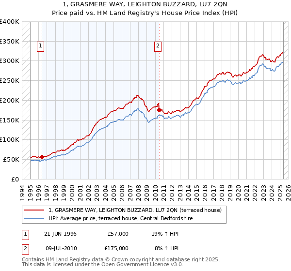 1, GRASMERE WAY, LEIGHTON BUZZARD, LU7 2QN: Price paid vs HM Land Registry's House Price Index