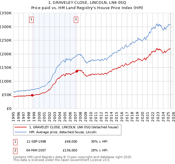 1, GRAVELEY CLOSE, LINCOLN, LN6 0SQ: Price paid vs HM Land Registry's House Price Index