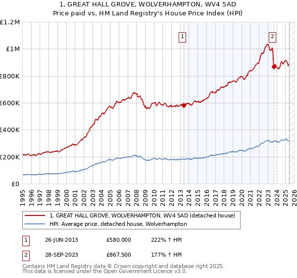 1, GREAT HALL GROVE, WOLVERHAMPTON, WV4 5AD: Price paid vs HM Land Registry's House Price Index